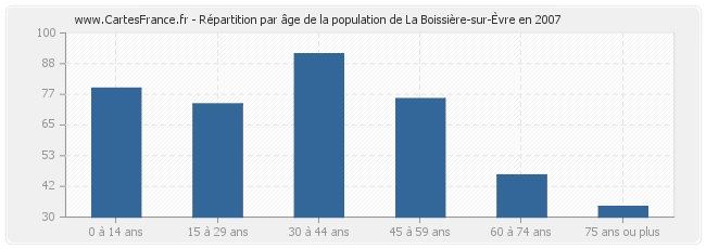 Répartition par âge de la population de La Boissière-sur-Èvre en 2007